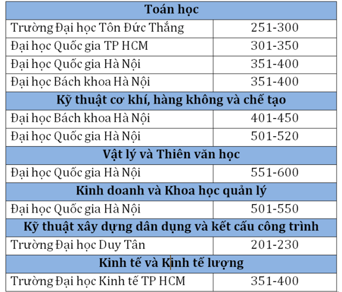 Hai ngành học của Việt Nam vào top 100 thế giới