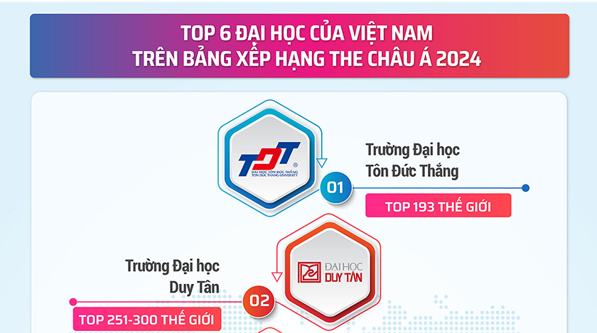 Các đại học Việt Nam trên bảng xếp hạng THE châu Á 2024