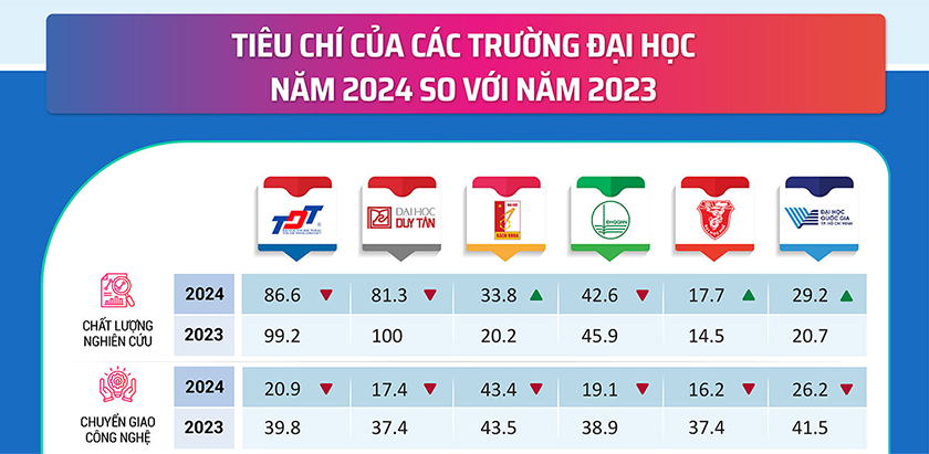 Các đại học Việt Nam trên bảng xếp hạng THE châu Á 2024