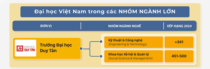 Xếp hạng QS các ngành nghề của các đại học Việt Nam 2024