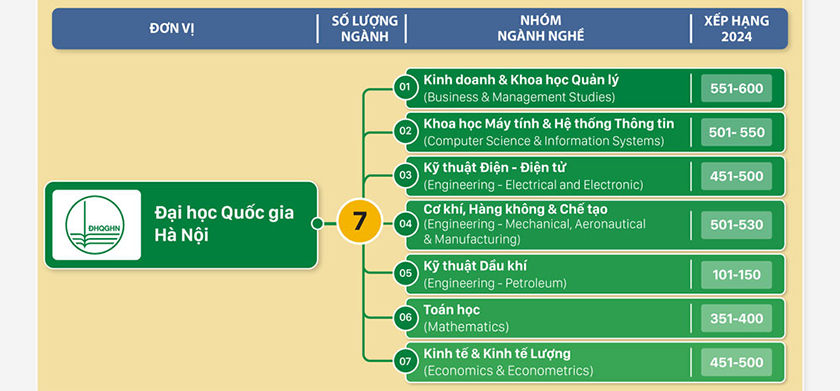 Xếp hạng QS các ngành nghề của các đại học Việt Nam 2024