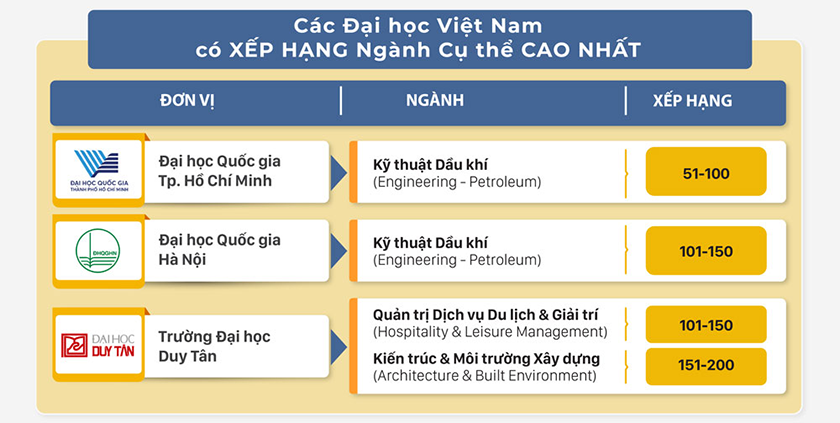 Xếp hạng QS các ngành nghề của các đại học Việt Nam 2024