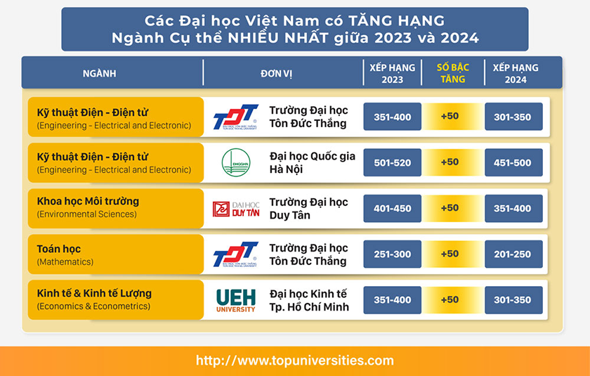 Xếp hạng QS các ngành nghề của các đại học Việt Nam 2024