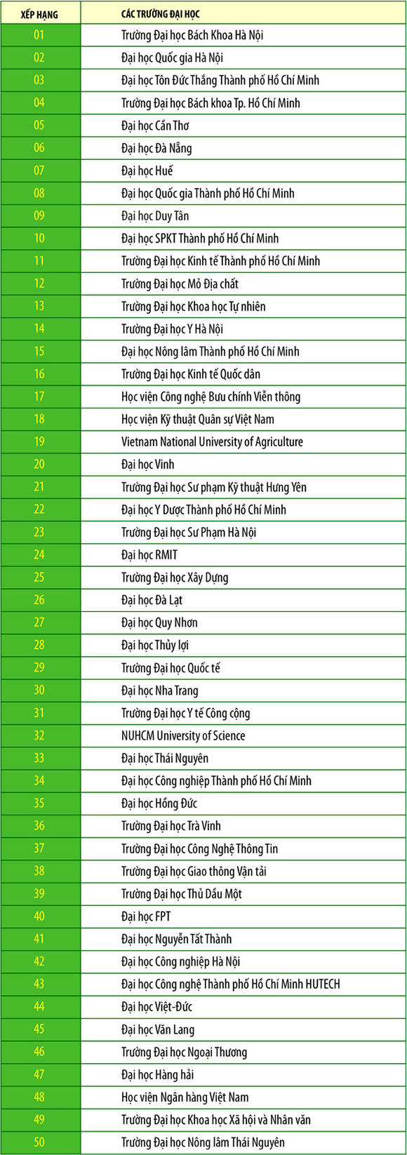 Cập nhật bảng xếp hạng Webometrics cho các đại học Việt Nam