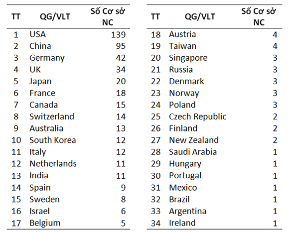 VN Top 10 châu Á - Thái Bình Dương về công bố quốc tế chất lượng cao