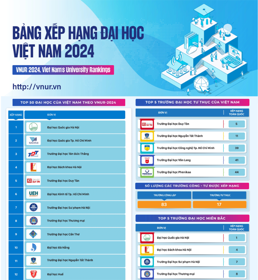 Bảng xếp hạng đại học Việt Nam - VNUR 2024