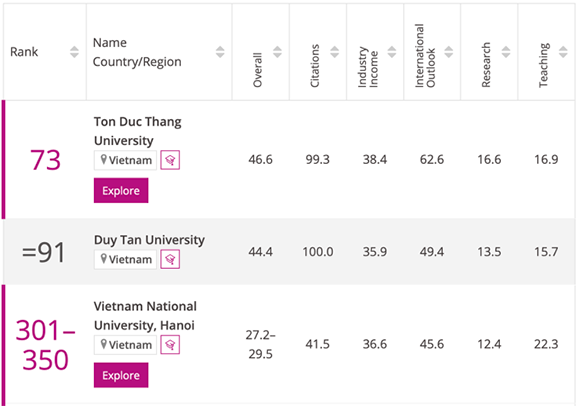 Việt Nam lần đầu có đại học vào top 100 châu Á