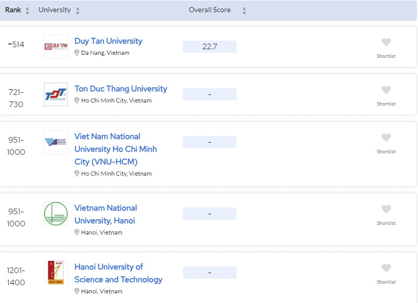5 d?i h?c Vi?t Nam trên B?ng X?p h?ng QS World University Rankings (WUR) 2024