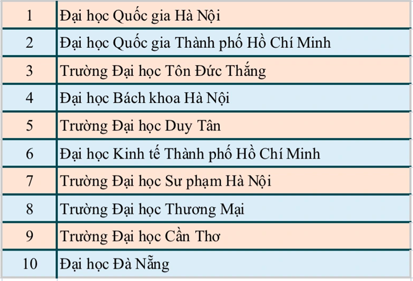 Công bố bảng xếp hạng đại học Việt Nam 2024: 16 đơn vị "bay" khỏi top 100