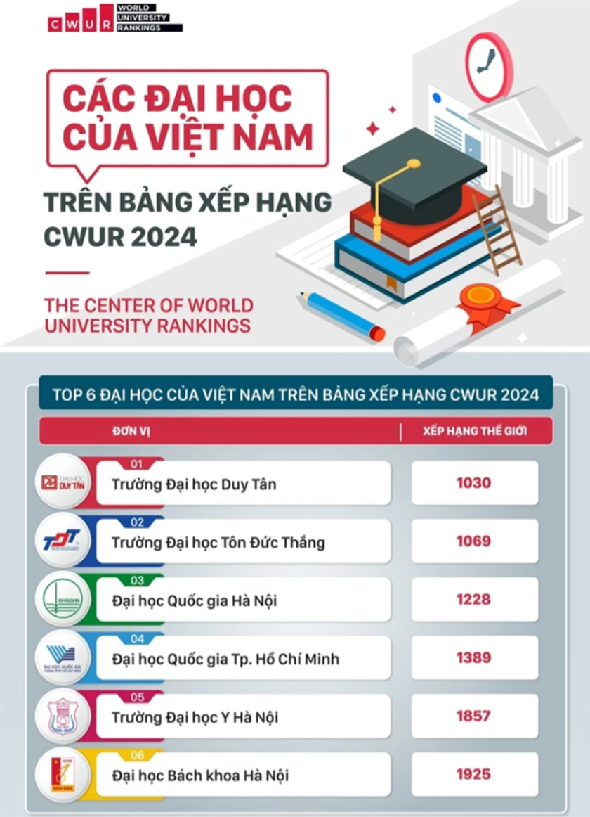 Các trường đại học Việt Nam trên bảng xếp hạng CWUR 2024