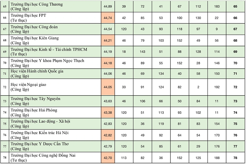 Công bố bảng xếp hạng đại học Việt Nam 2024: 16 đơn vị "bay" khỏi top 100 Xh10-15220247815