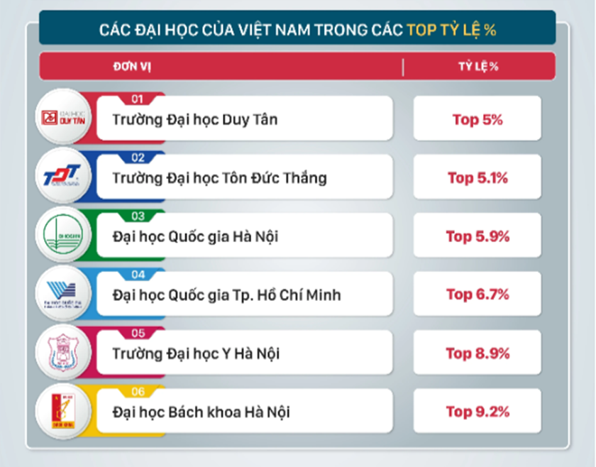 Các trường đại học Việt Nam trên bảng xếp hạng CWUR 2024