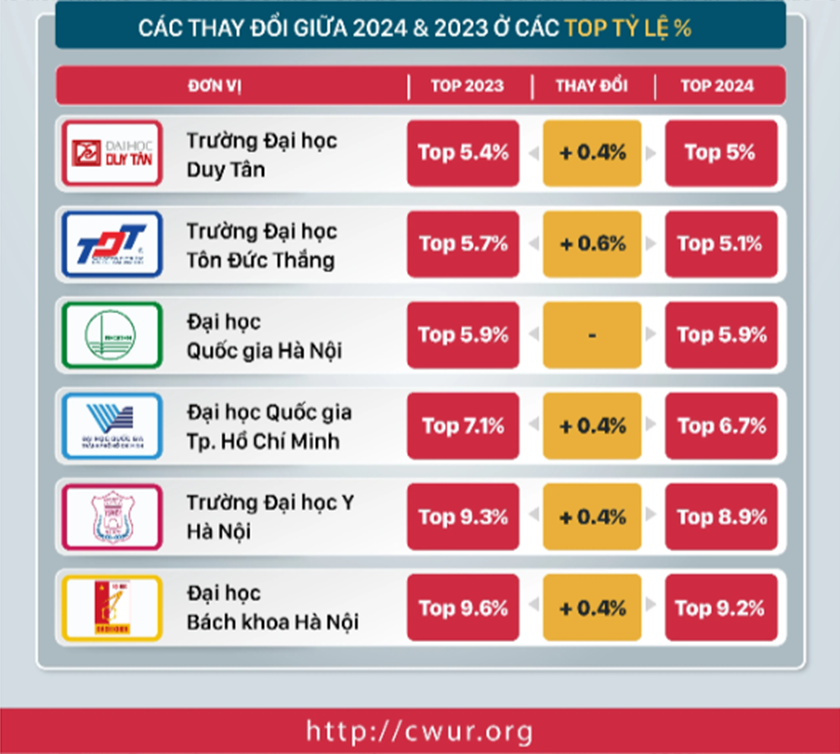 Các trường đại học Việt Nam trên bảng xếp hạng CWUR 2024