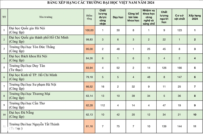 Công bố bảng xếp hạng đại học Việt Nam 2024: 16 đơn vị "bay" khỏi top 100 Xh4-15220248871