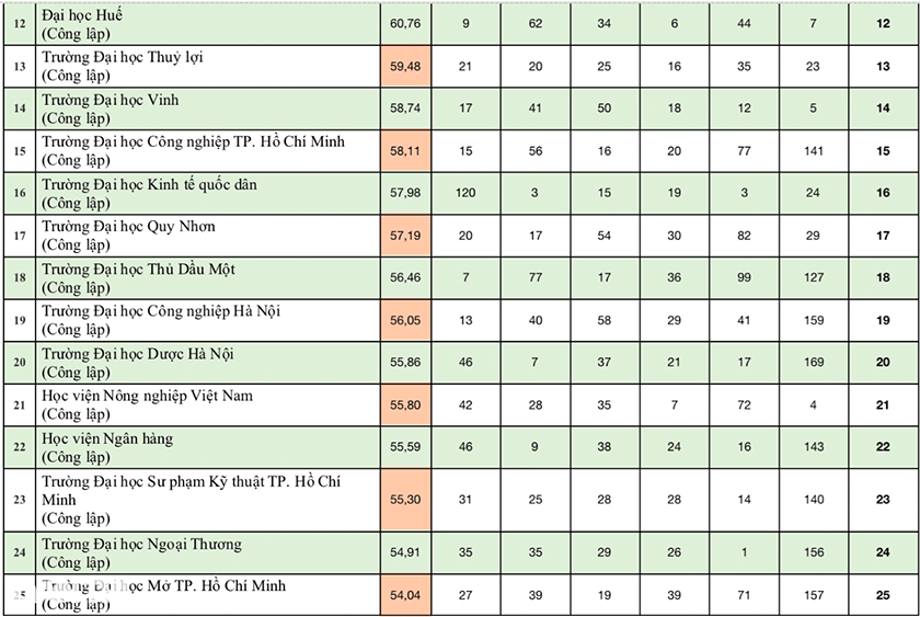 Công bố bảng xếp hạng đại học Việt Nam 2024: 16 đơn vị "bay" khỏi top 100 Xh5-15220249669