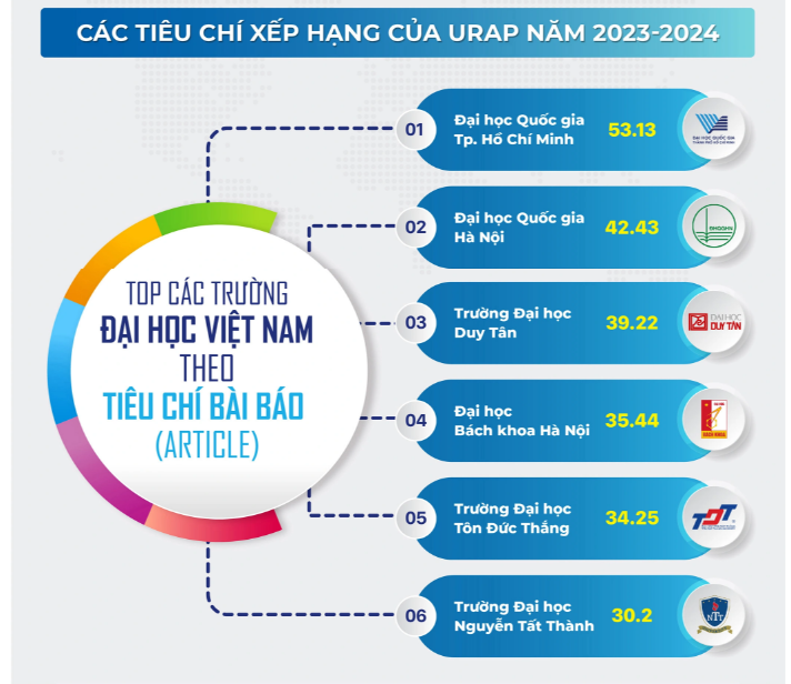 Xếp hạng các Đại học Việt Nam theo thành tựu học thuật 2023-2024