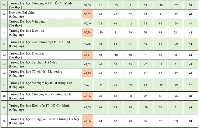 Công bố bảng xếp hạng đại học Việt Nam 2024: 16 đơn vị 