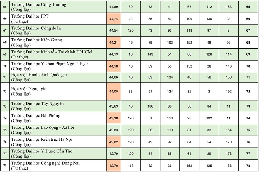 Công bố bảng xếp hạng đại học Việt Nam 2024: 16 đơn vị "bay" khỏi top 100 Xh9-1522024463