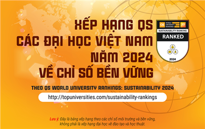 QS Ranking of Vietnamese Universities on Sustainability index in 2024