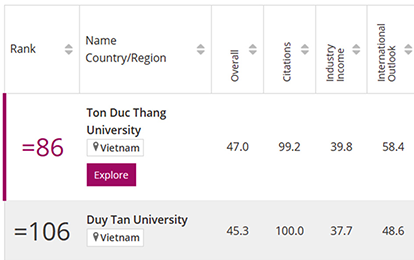 Six Vietnamese Universities Listed in THE’s Asia University Rankings 2023