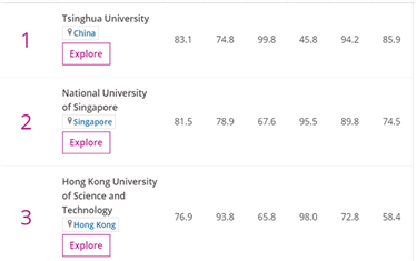 Vietnam currently has no universities listed in the 2019 Top 400 Asia Rankings