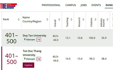 Four Vietnamese Universities Listed in THE Young University Rankings 2022