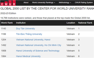 Six Vietnamese Universities enter CWUR Ranking 2022