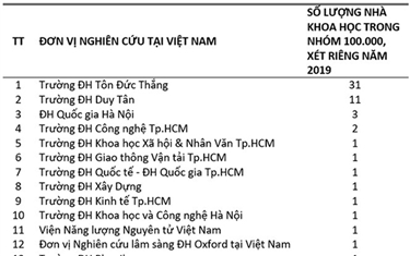 Vietnamese Scientists in World’s 100,000 Most Influential of 2020