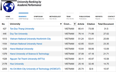 Seventeen Vietnamese universities listed in URAP 2022