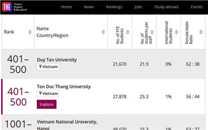 Vietnamese Universities Rankings  by Times Higher Education of 2023