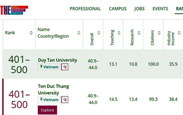 The Top 5 Vietnamese Universities in the 2022 Times Higher Education Rankings