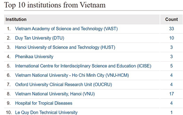 Top 10 cơ sở nghiên cứu của Việt Nam trong 4 lĩnh vực khoa học tự nhiên