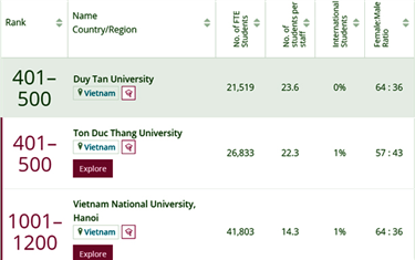 Two Vietnamese Universities Ranked in Top 500 Universities Internationally for the First Time