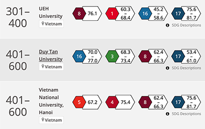 Nine Vietnamese Universities Listed in THE Impact Rankings 2023