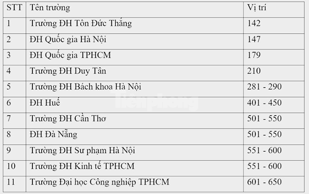 11 cơ sở giáo dục Việt Nam lọt top xếp hạng các trường Đại học Châu Á