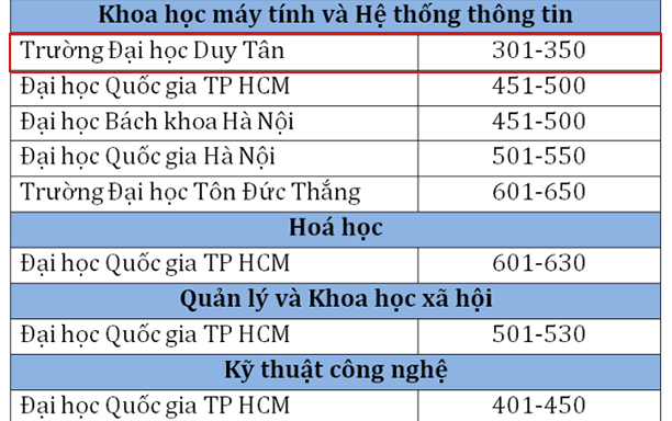 Hai ngành học của Việt Nam vào top 100 thế giới