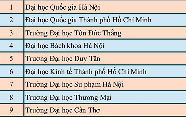 The 2024 Vietnamese University Rankings: 16 Institutions Drop out of Top 100