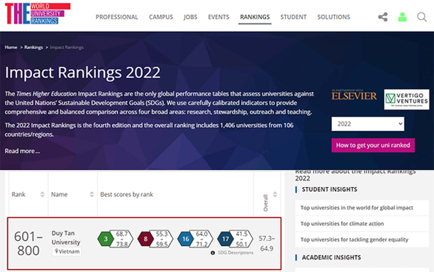 Trường ĐH Duy Tân lọt vào bảng xếp hạng THE Impact Rankings 2022