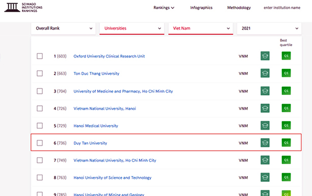 Top 10 Đại học Việt Nam trên bảng Xếp hạng SCImago 2021