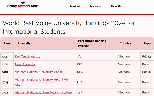 DTU Ranked in the Top 7% of the World Best Value University Rankings 2024 for International Students