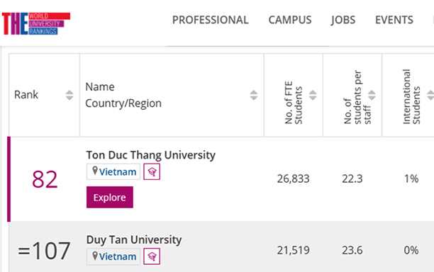 Top 5 đại học Việt Nam ở các nền Kinh tế mới nổi năm 2022 (THE)