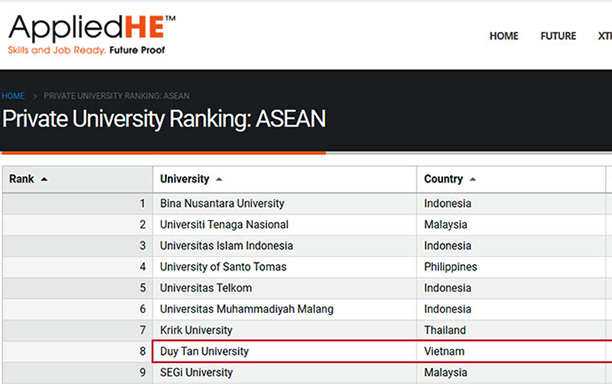 Duy Tân vào Top 10 các trường đại học tư thục Đông Nam Á năm 2022