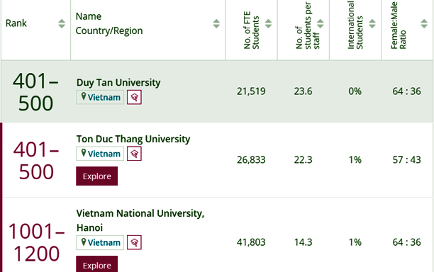 Lần đầu tiên, 2 Đại học Việt Nam lọt top 500 Thế giới