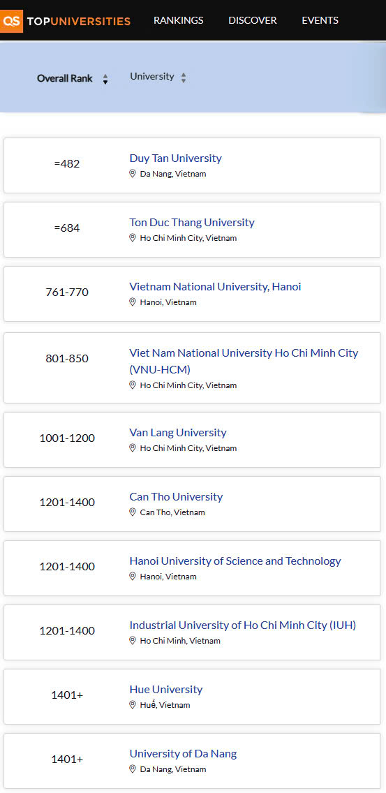 10 đại học Việt Nam trên Bảng Xếp hạng QS World University Rankings 2026
