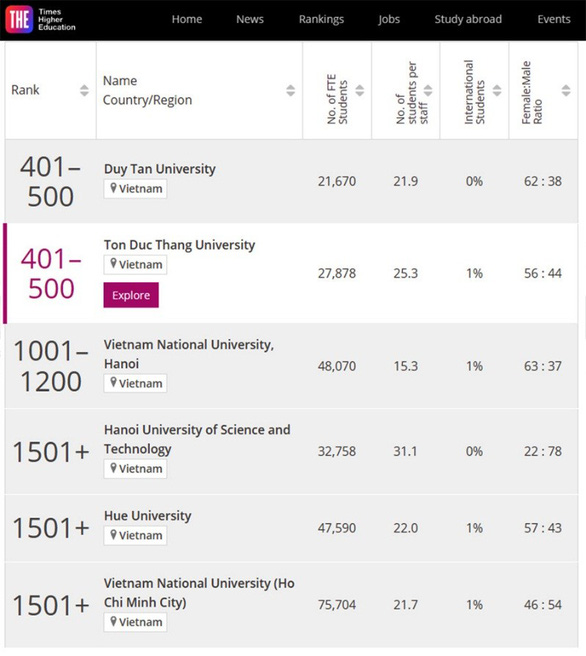 Xếp hạng các đại học của Việt Nam trên Bảng Times Higher Education (THE) 2023