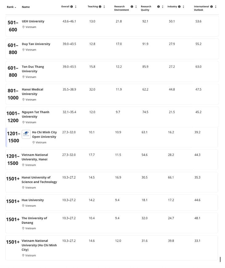 Thứ hạng các cơ sở giáo dục đại học Việt Nam trong bảng xếp hạng đại học thế giới của THE 2026