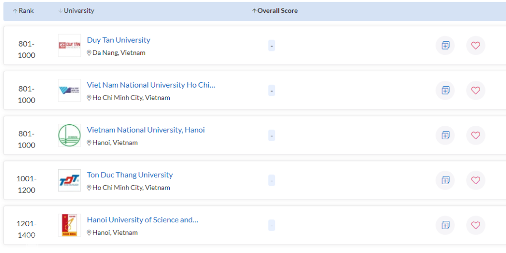 Việt Nam có 3 đại học vào top 1.000 thế giới