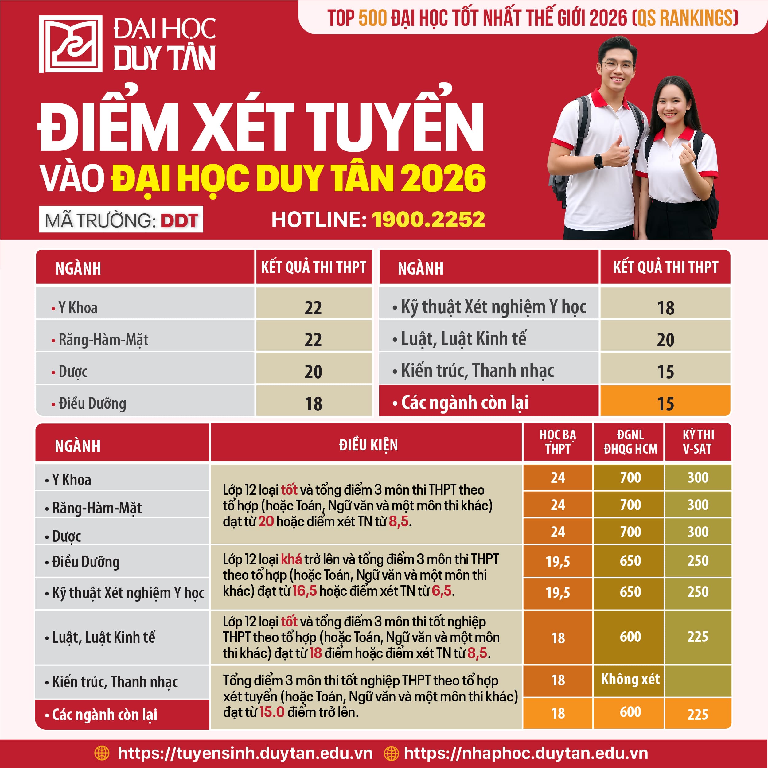 Điểm Xét tuyển vào Đại học Duy Tân đợt 1 năm 2026