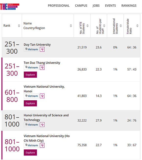 Lĩnh vực Kỹ thuật Công nghệ của ĐH Duy Tân thuộc Top 251-300 thế giới theo xếp hạng Times Higher Education (THE)