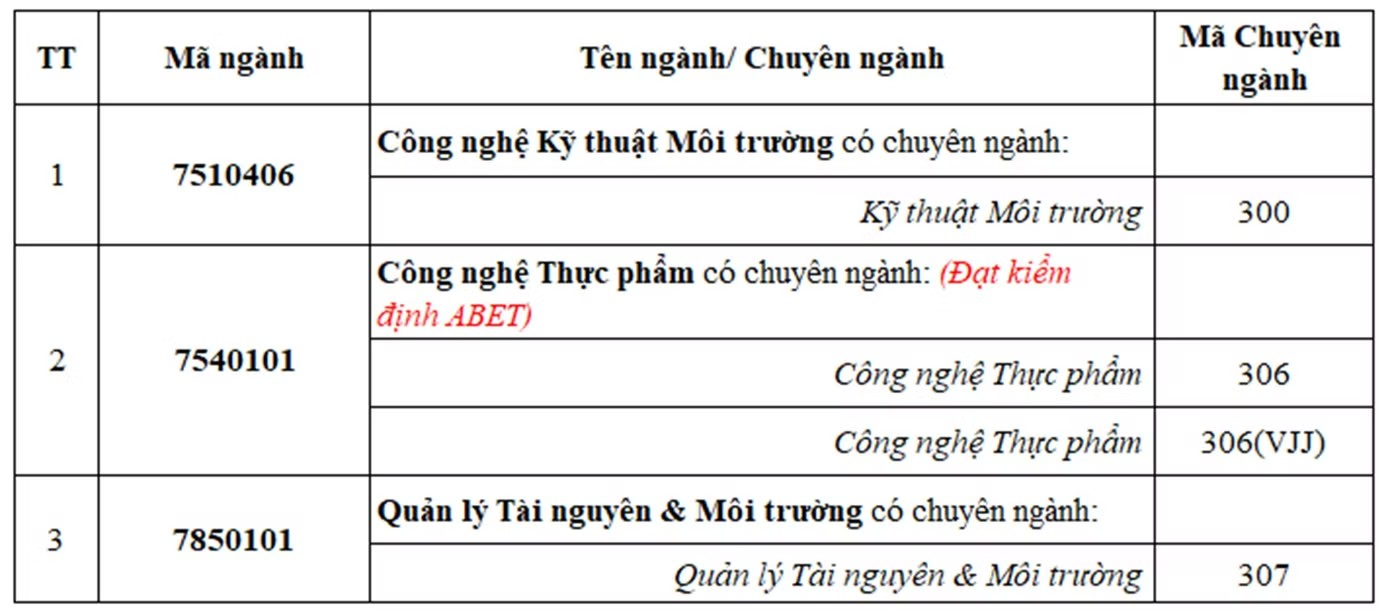 Ngành Công nghệ Thực phẩm và Môi trường tuyển sinh năm 2026 tại ĐH Duy Tân